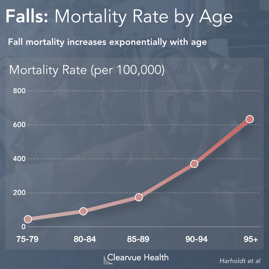 Fall Mortality by Age