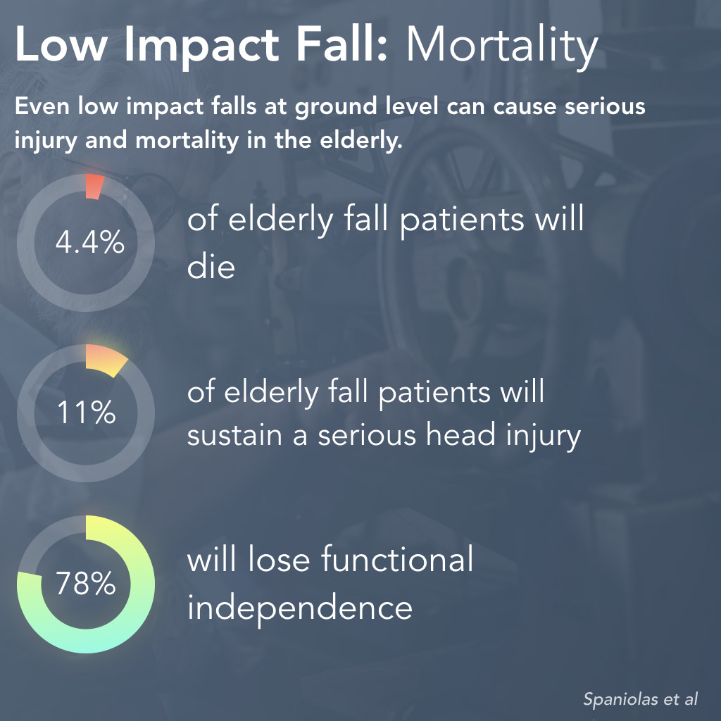Low Impact Fall Mortality