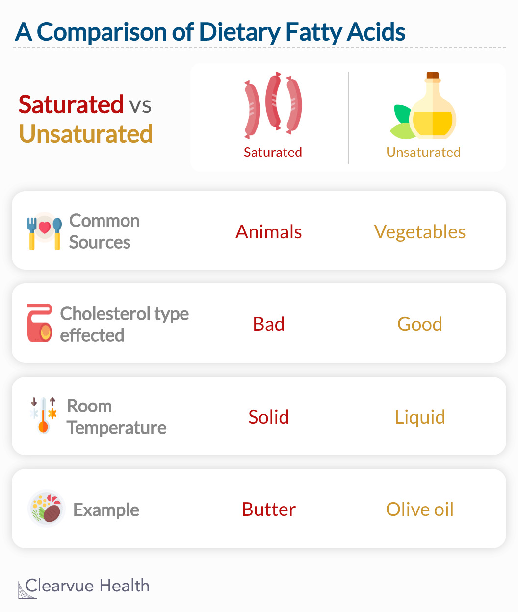 A basic comparison of saturated and unsaturated fatty acids