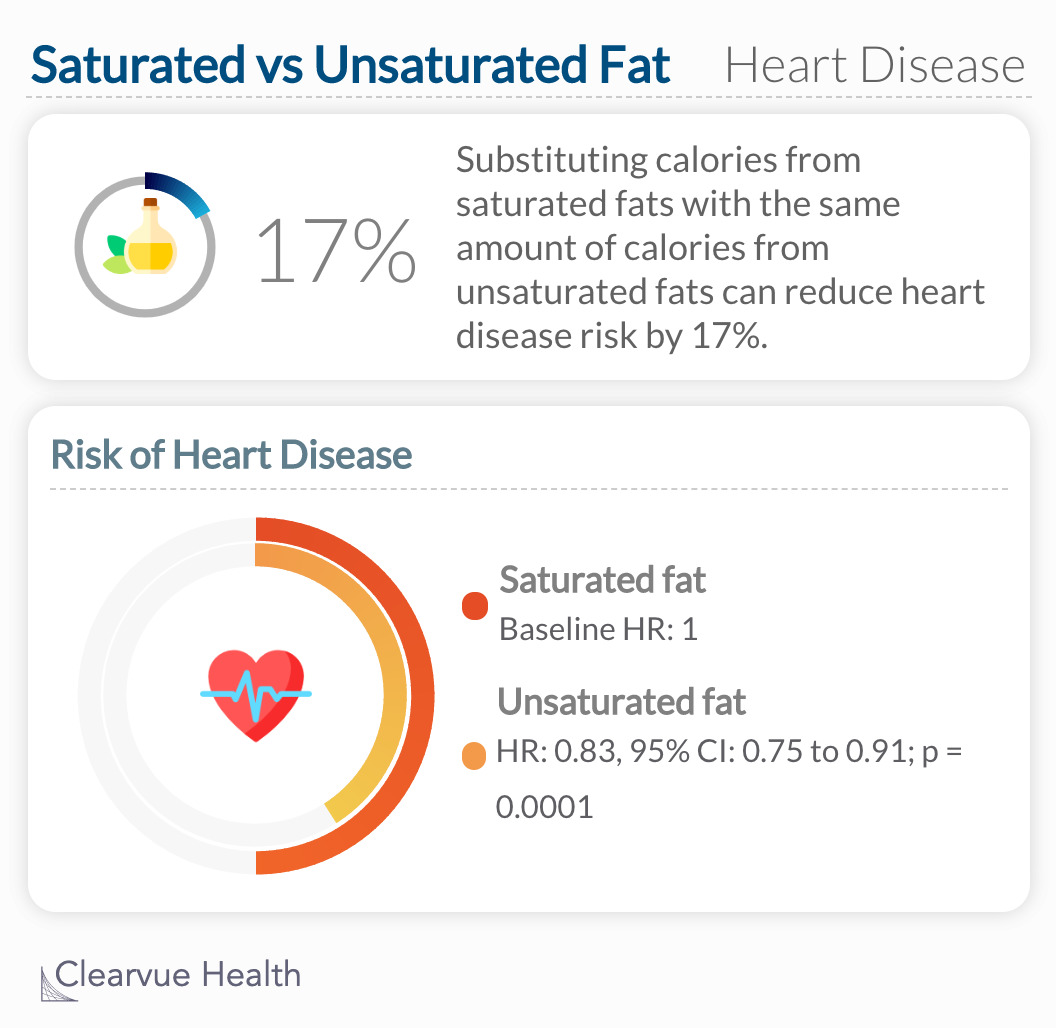 Substituting saturated fatty acid with unsaturated fatty acid will reduce your risk of heart disease by 17%. 