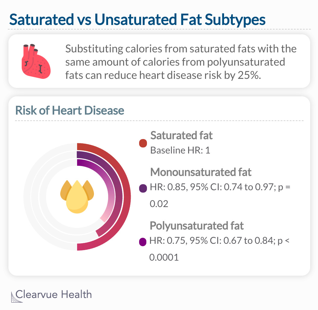 Substituting saturated fatty acid with polyunsaturated fatty acid will reduce your risk of heart disease by 25%