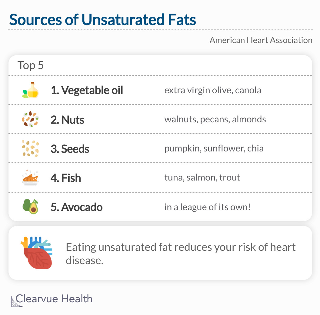 Unsaturated fats are found in vegetable oil, nuts, seeds, fish, and avocado. 