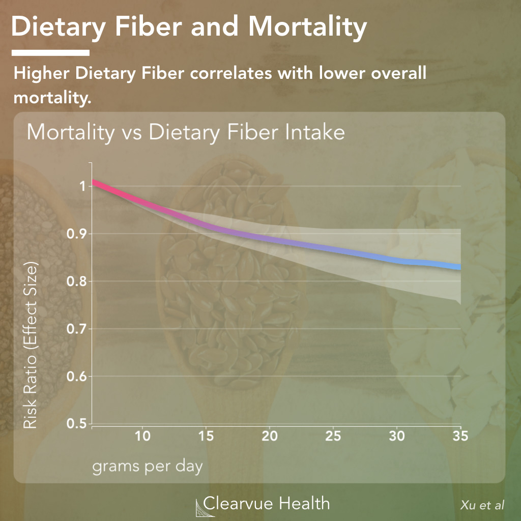 Dietary Fiber and Overall Mortality