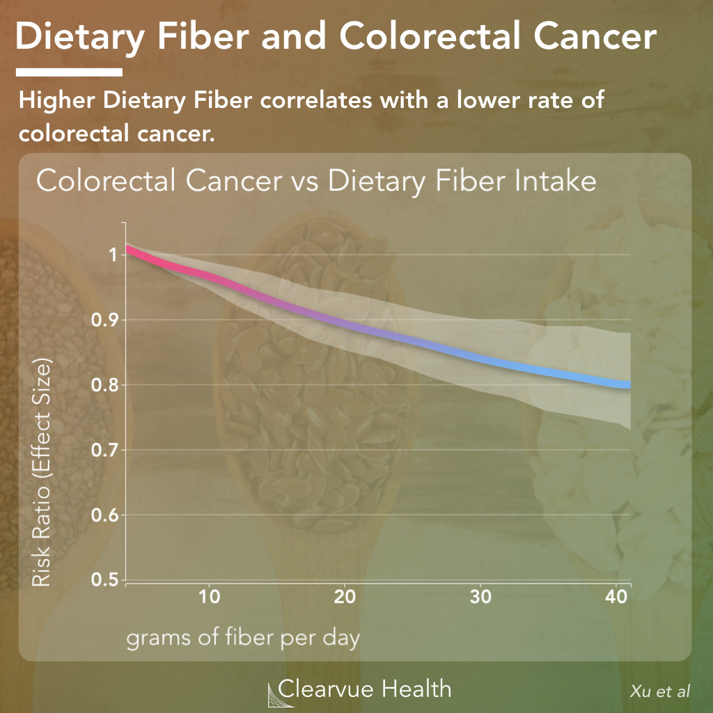 Dietary Fiber and Colorectal Cancer