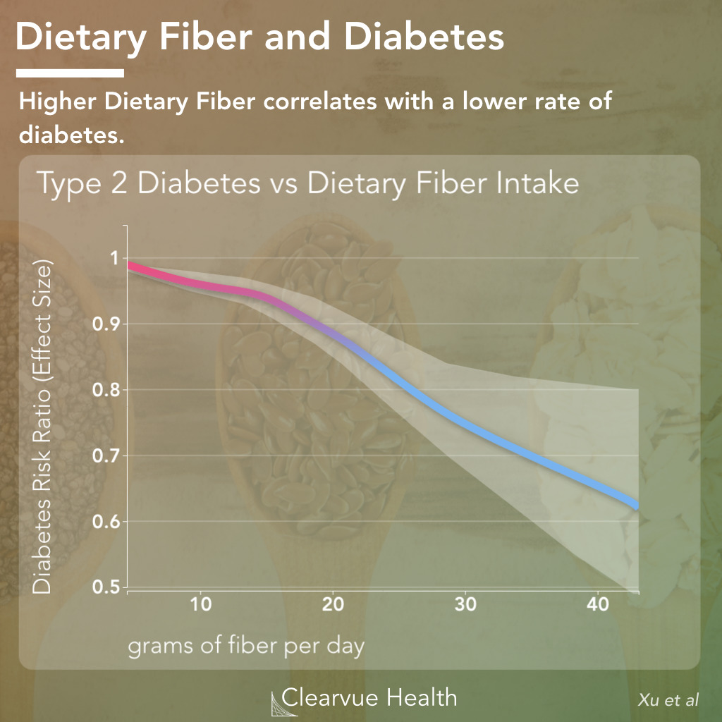 Dietary Fiber and Diabetes