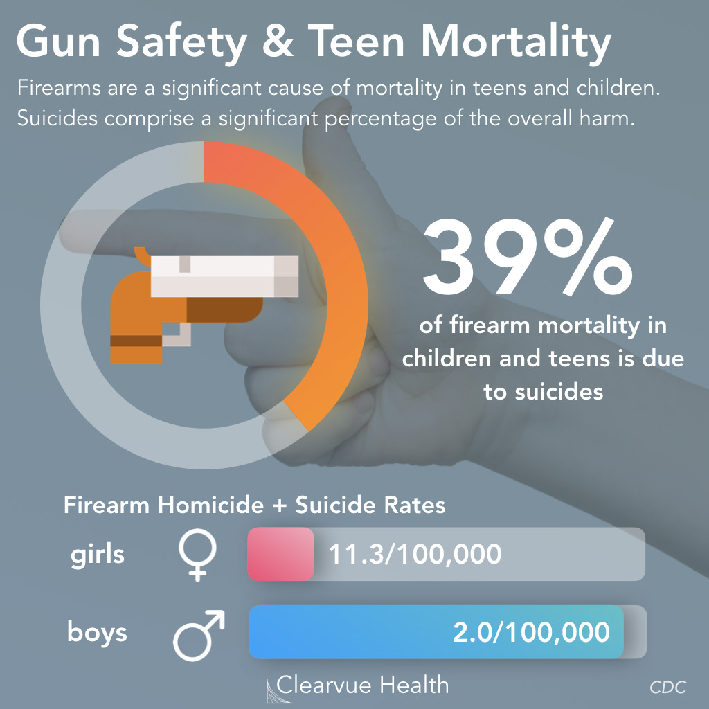 Firearm Injury and death statistics