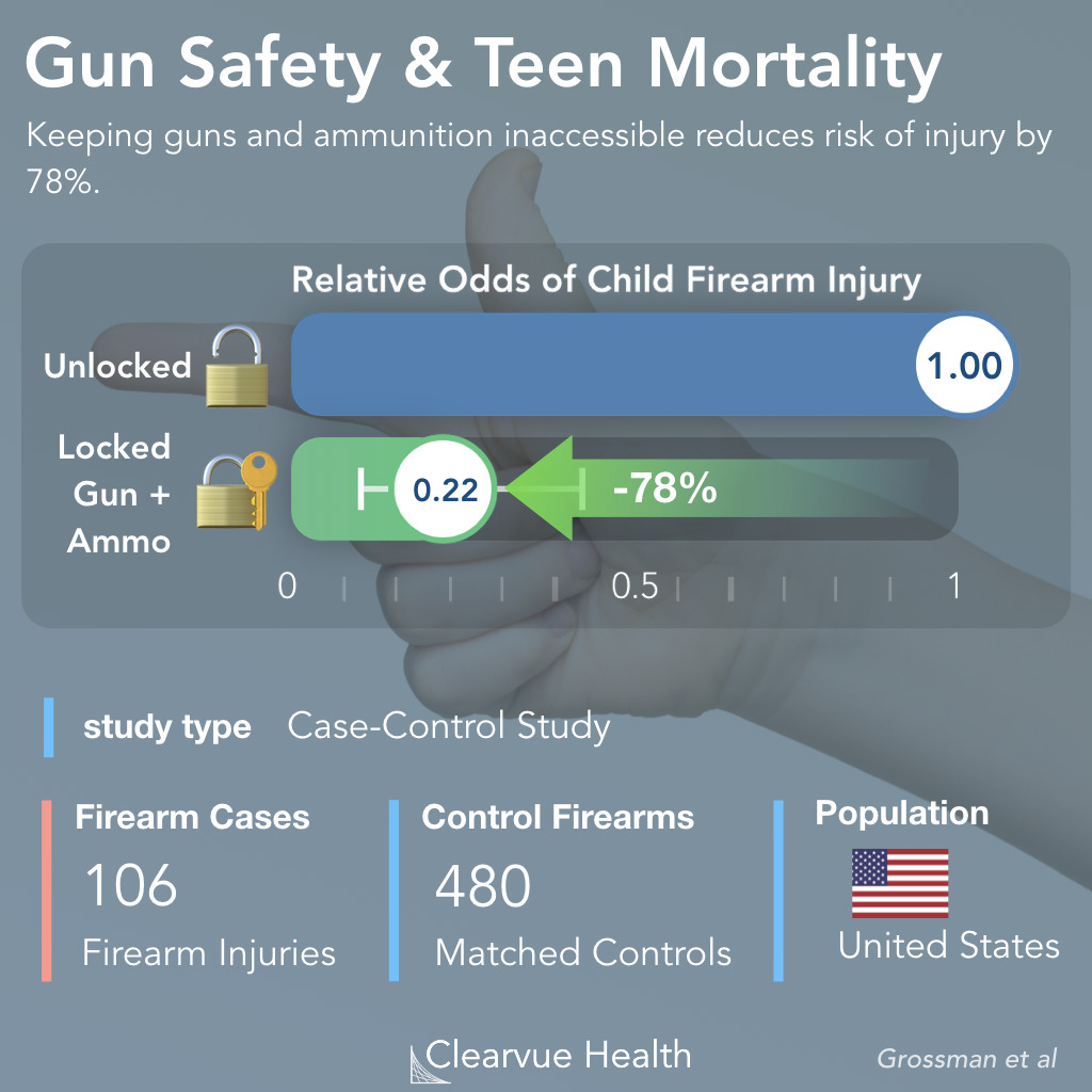 Gun Storage & Teen Mortality