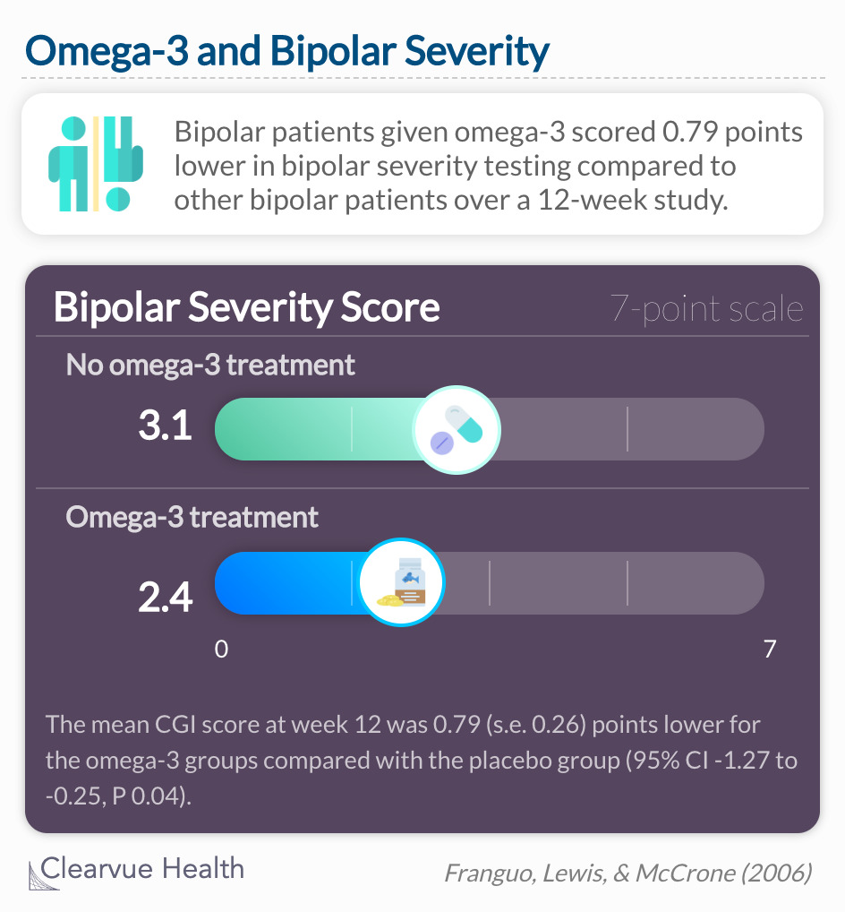 the omega-3 groups saw a significant decrease in CGI scores while the placebo group’s scores barely changed