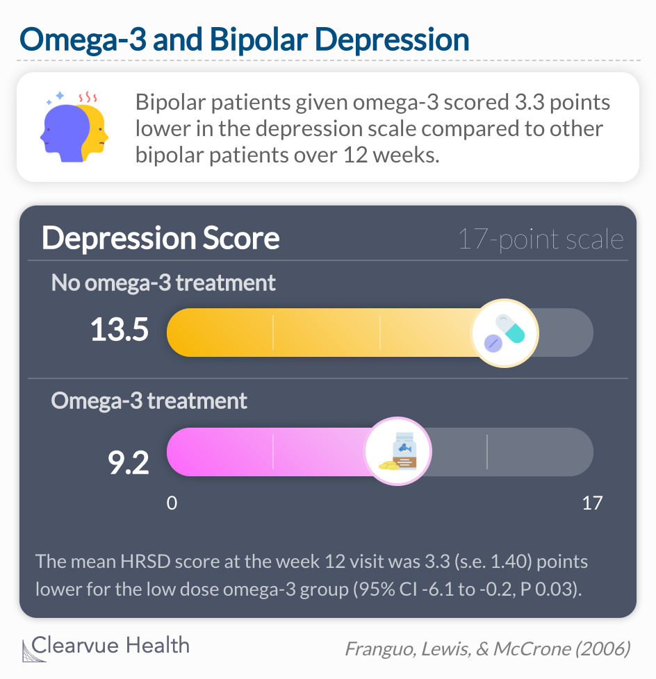 groups given omega-3 had the lowest HRSD scores and therefore say the greatest improvement