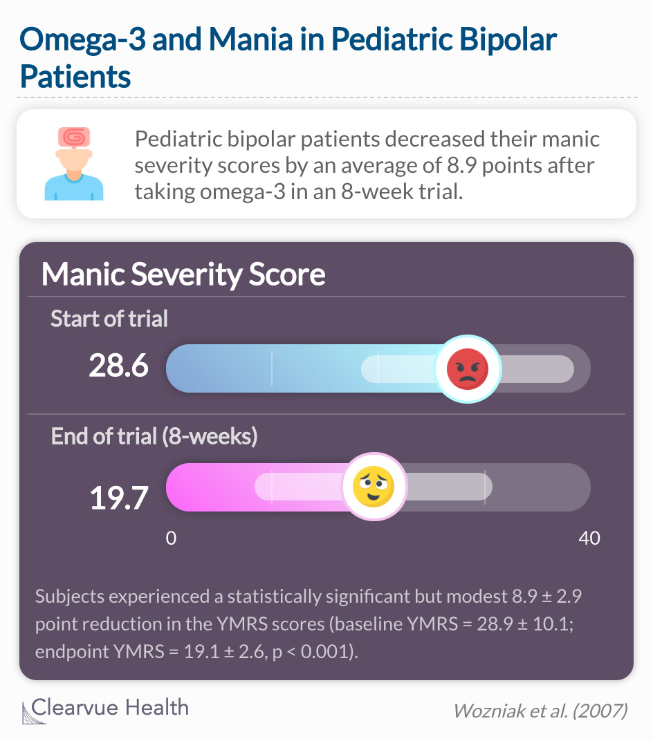 Half of the pediatric subjects saw at least a 30% reduction in manic severity scores, and seven of them had a 50% reduction from baseline.