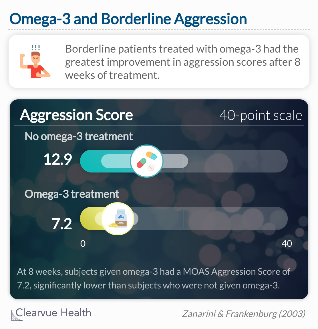 Subjects given omega-3 saw a greater decrease in aggression scores than the placebo group by the end of the trial. 