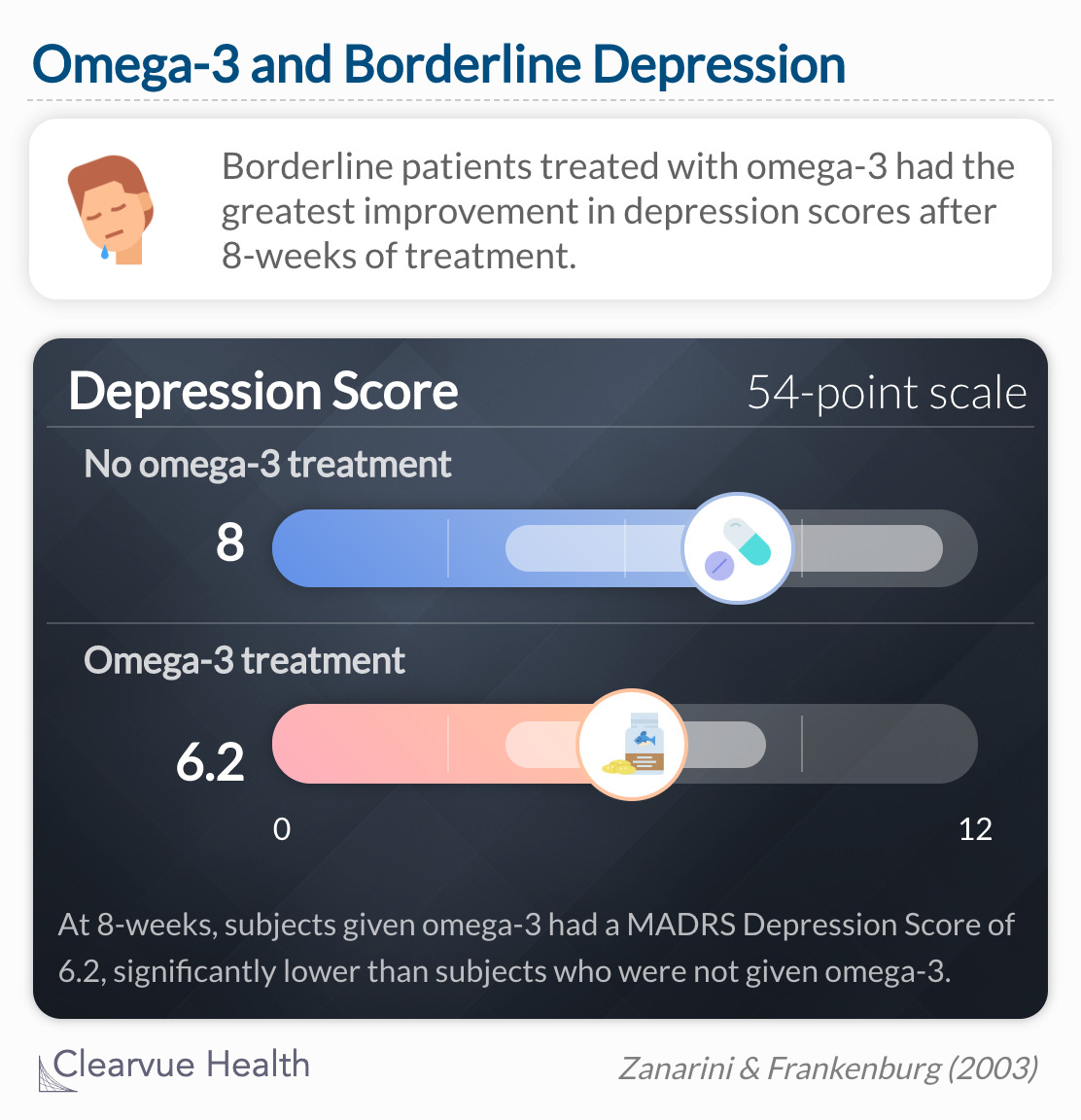 Subjects given omega-3 saw a greater decrease in depression scores than the placebo group by the end of the trial. 