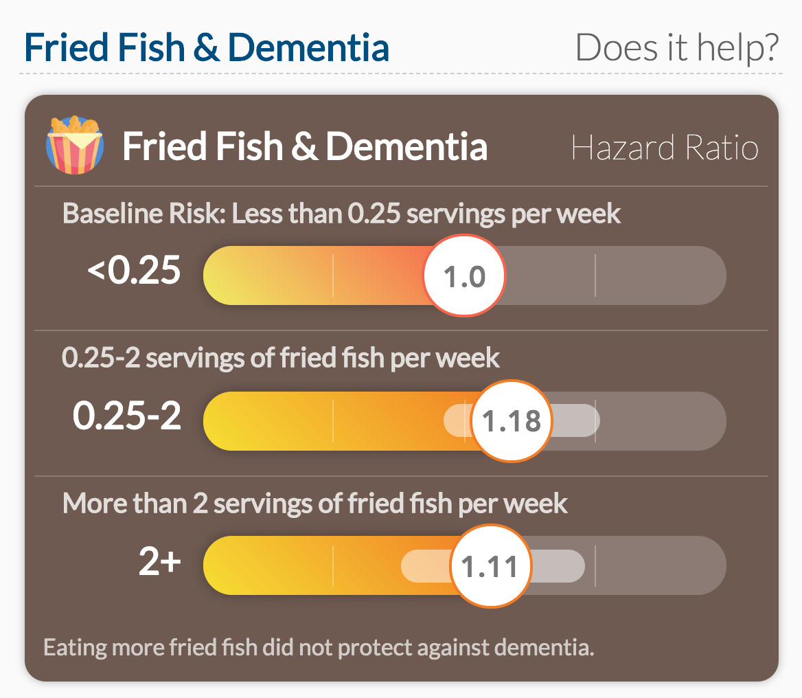 Fried Fish & Dementia Study