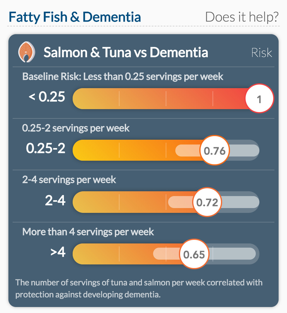 Salmon & Tuna vs Dementia