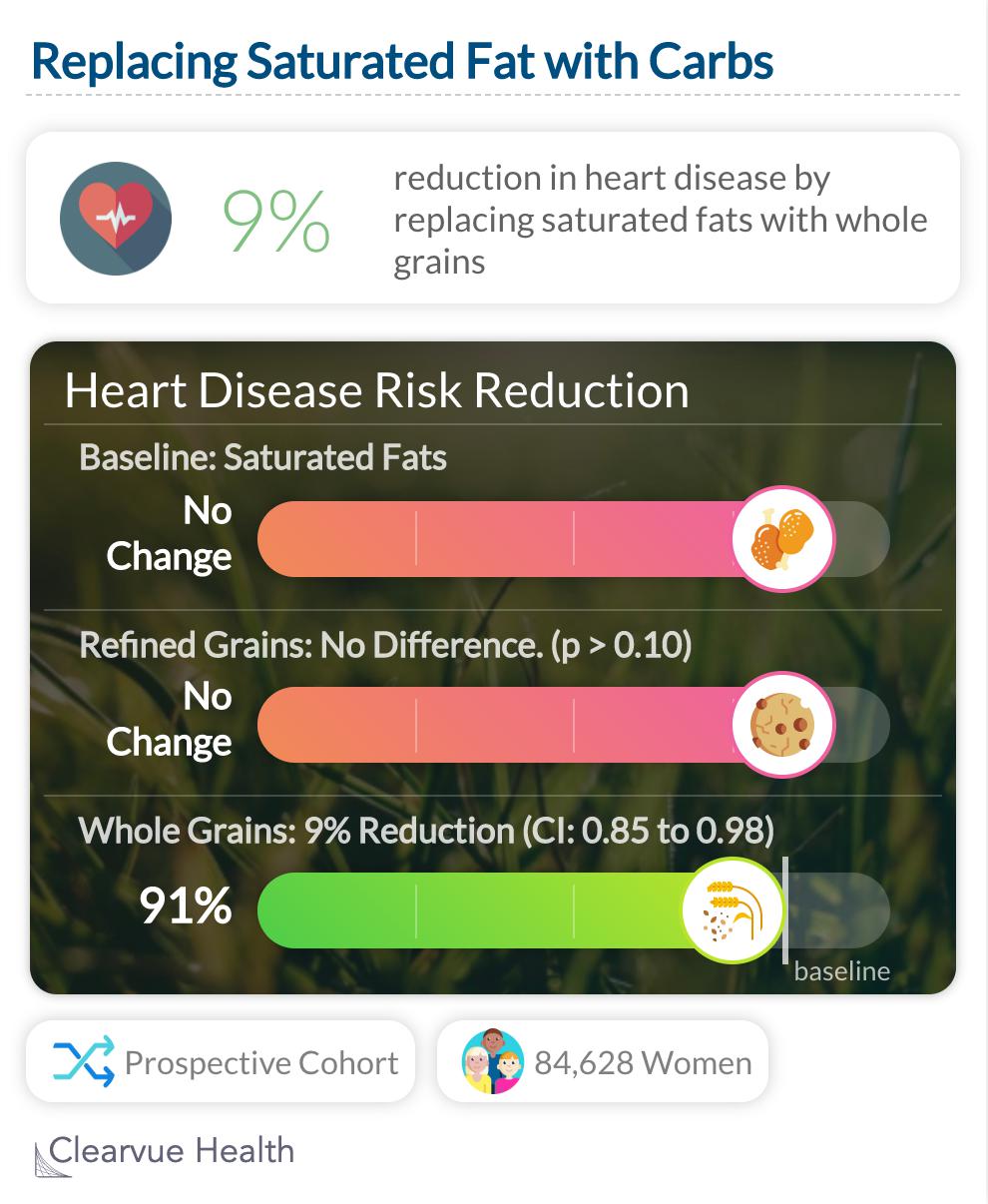 Replacing Saturated Fat with Carbs