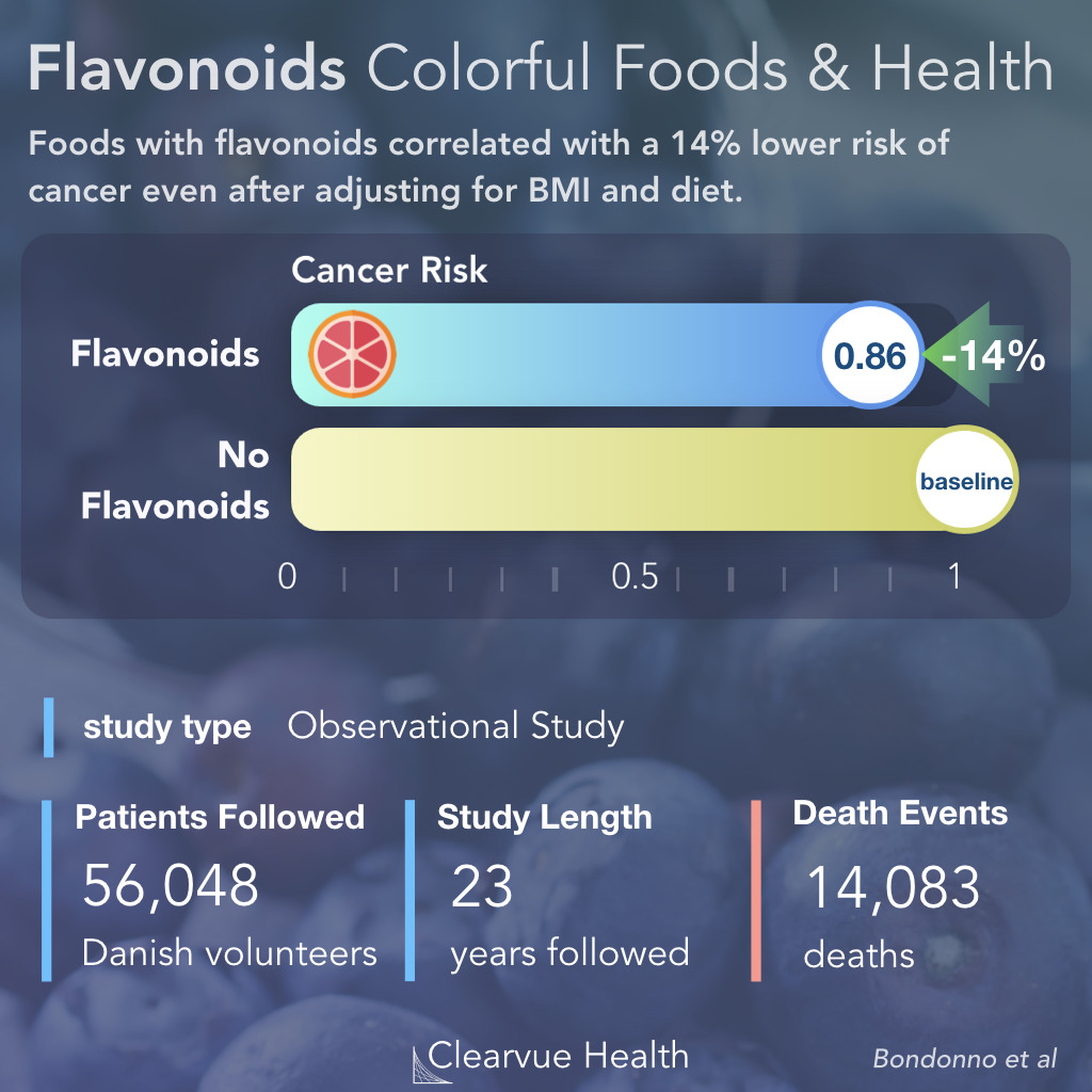 Colorful Plants & Cancer Risk