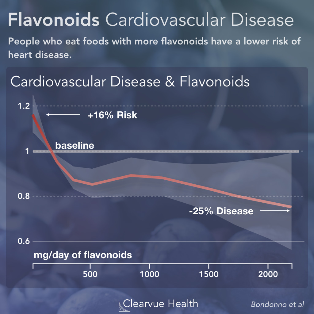 Colorful Foods & Heart Disease