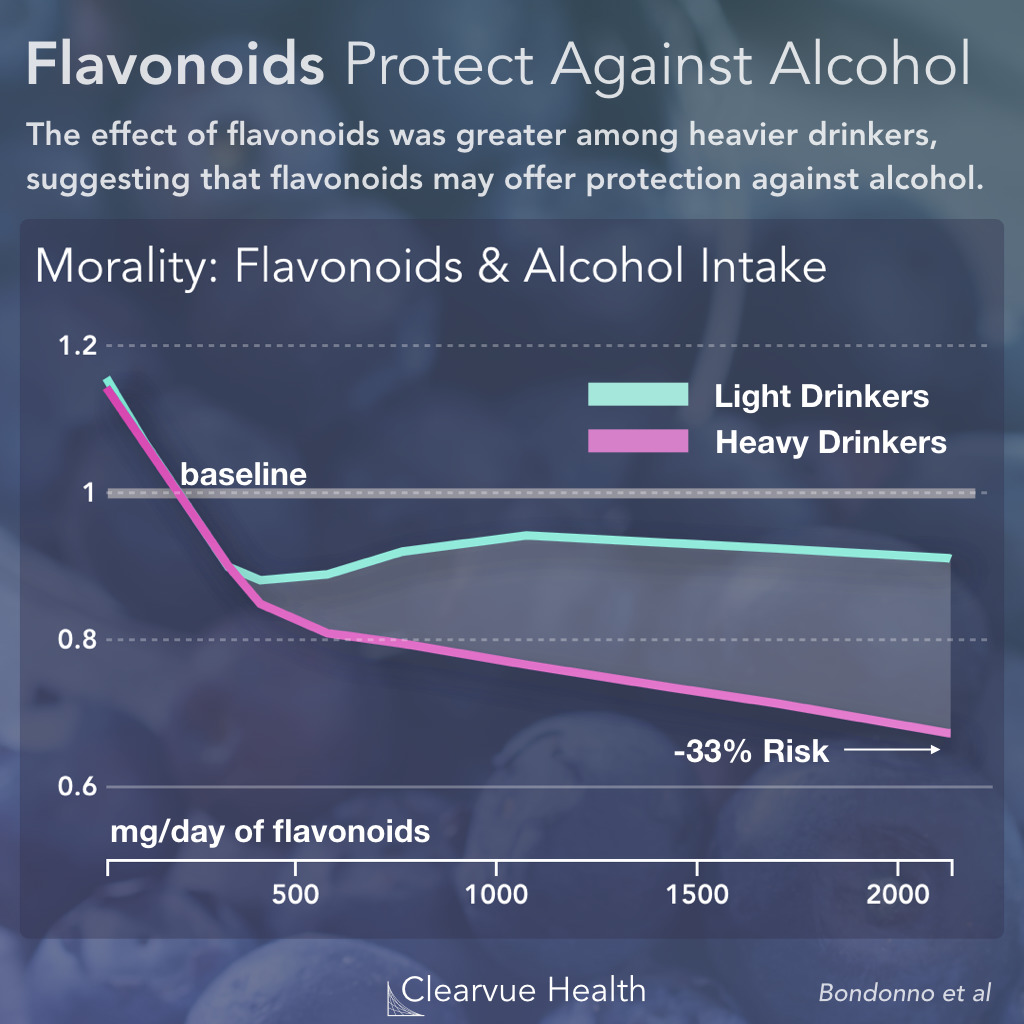 Colorful Foods & Mortality Risk