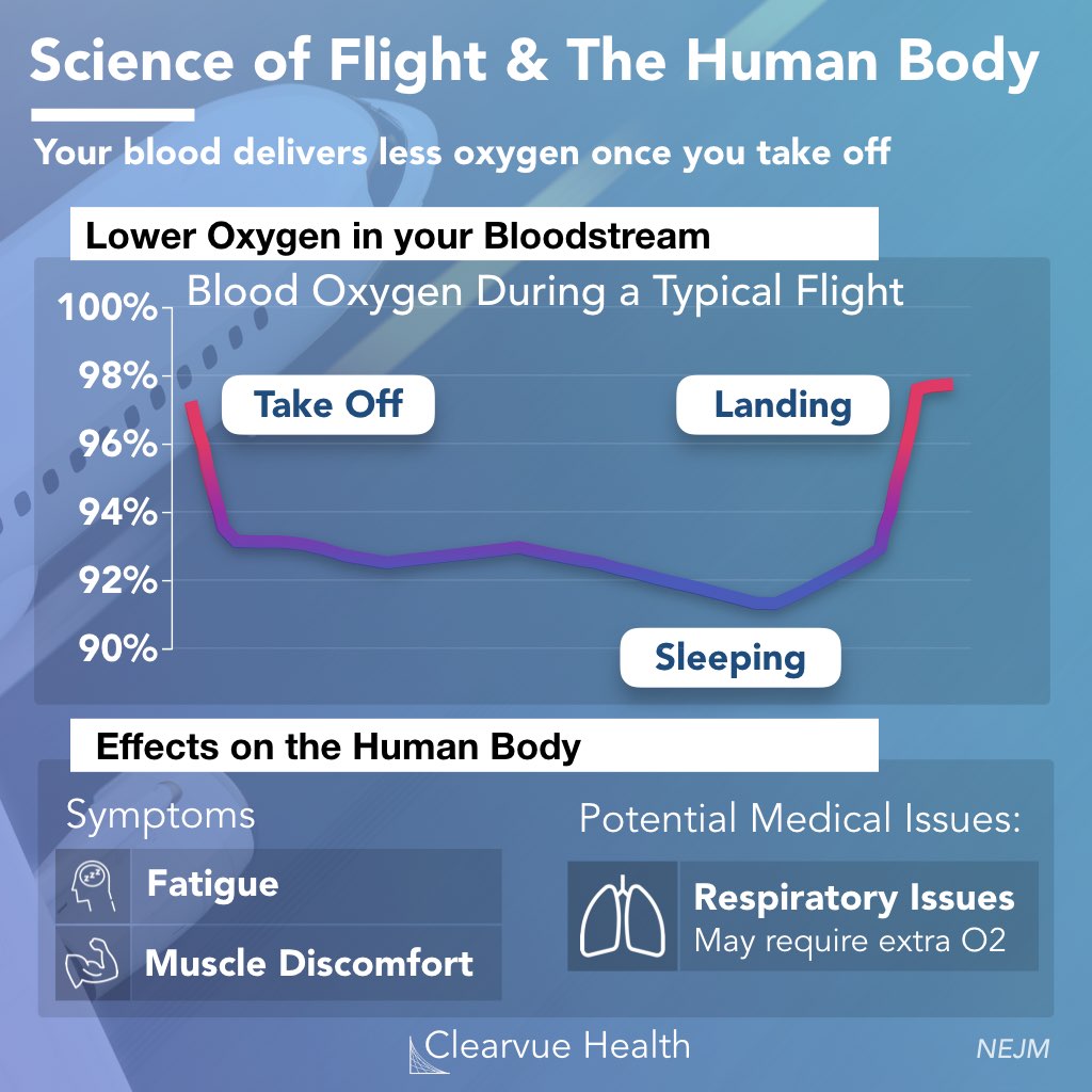 Chart of Oxygen on an airplane in flight and its effects