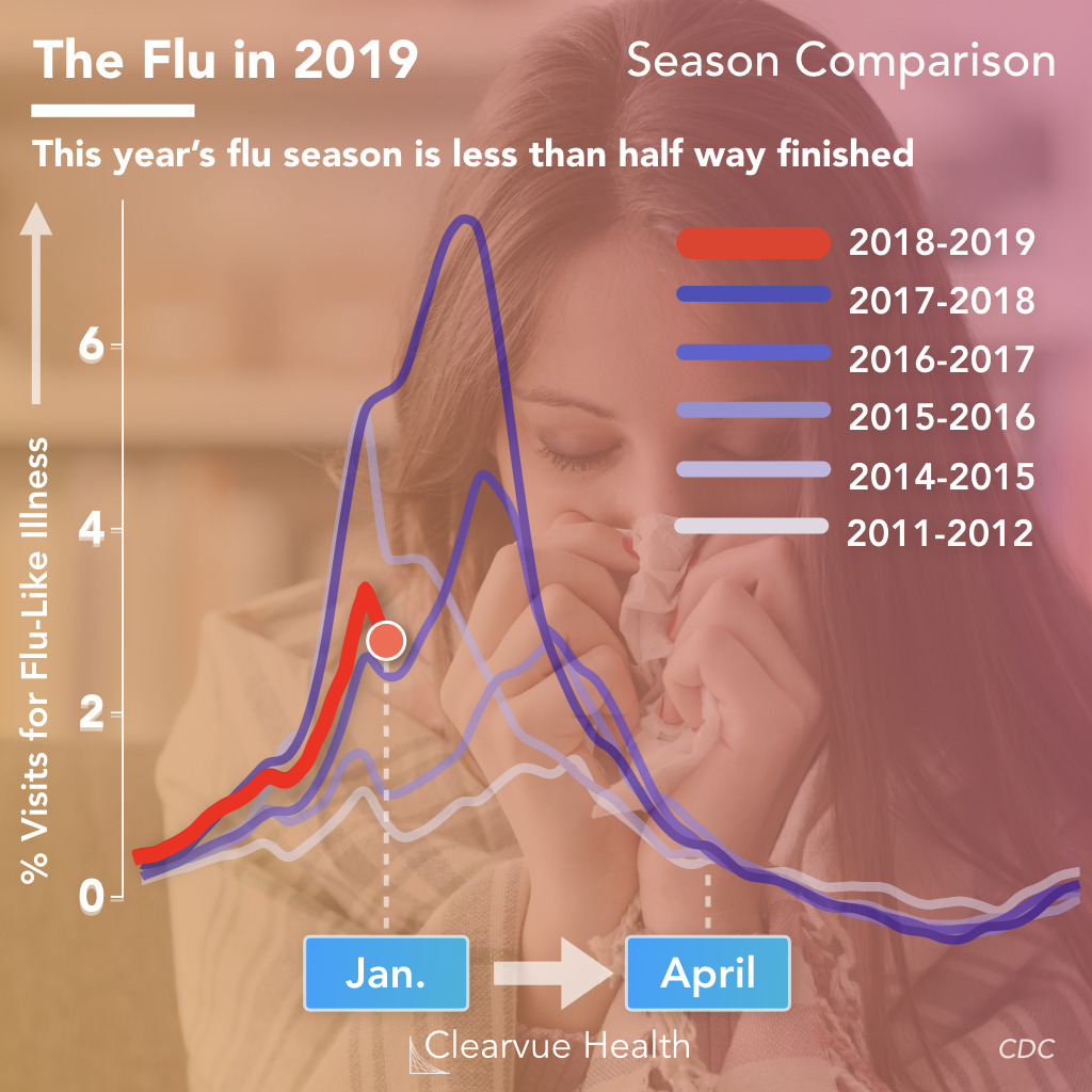Chart comparing flu in 2019 with the flu in 2018, 2017, 2016