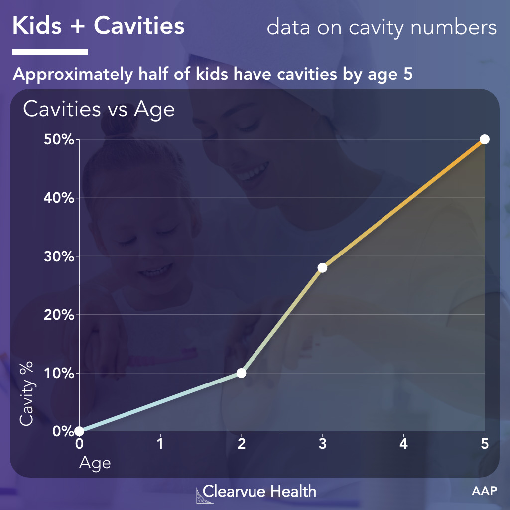 Data on the prevalence of cavities in kids