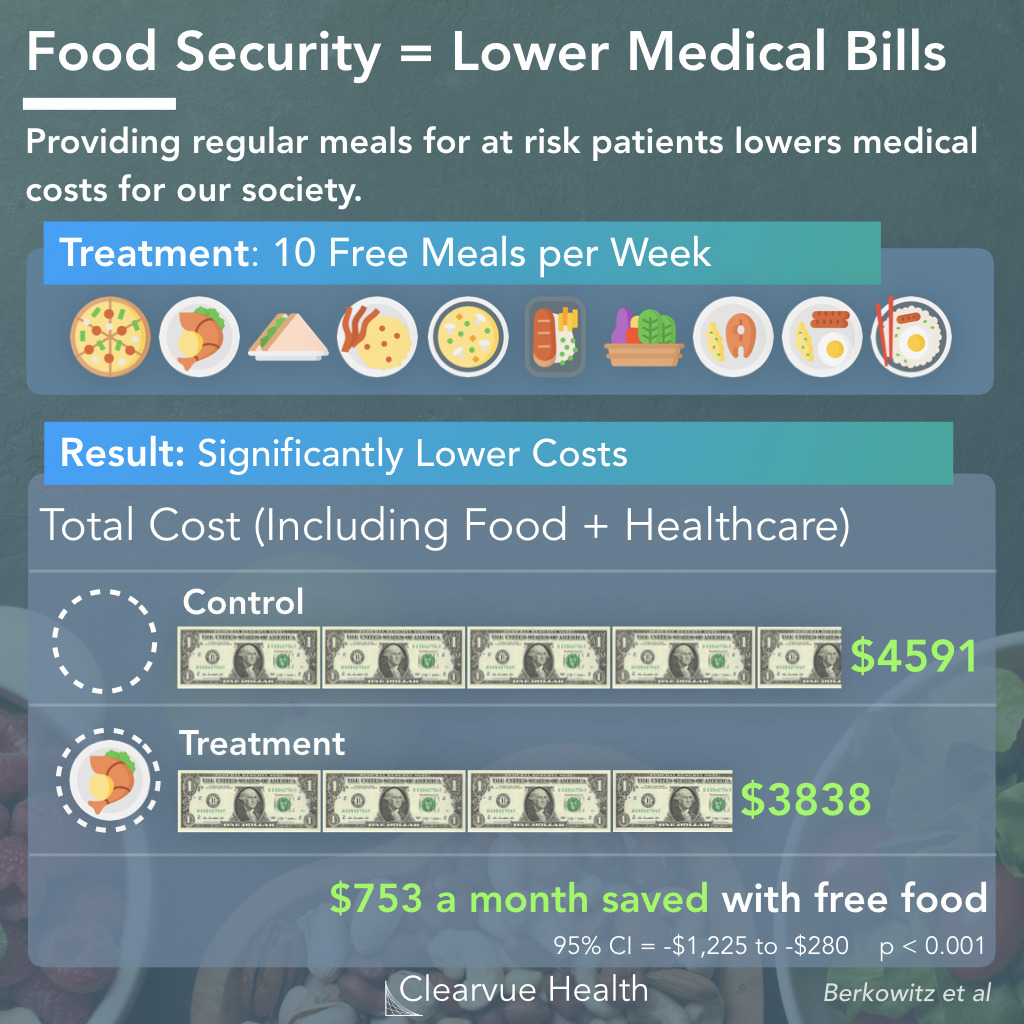 Food Security and Healthcare Spending