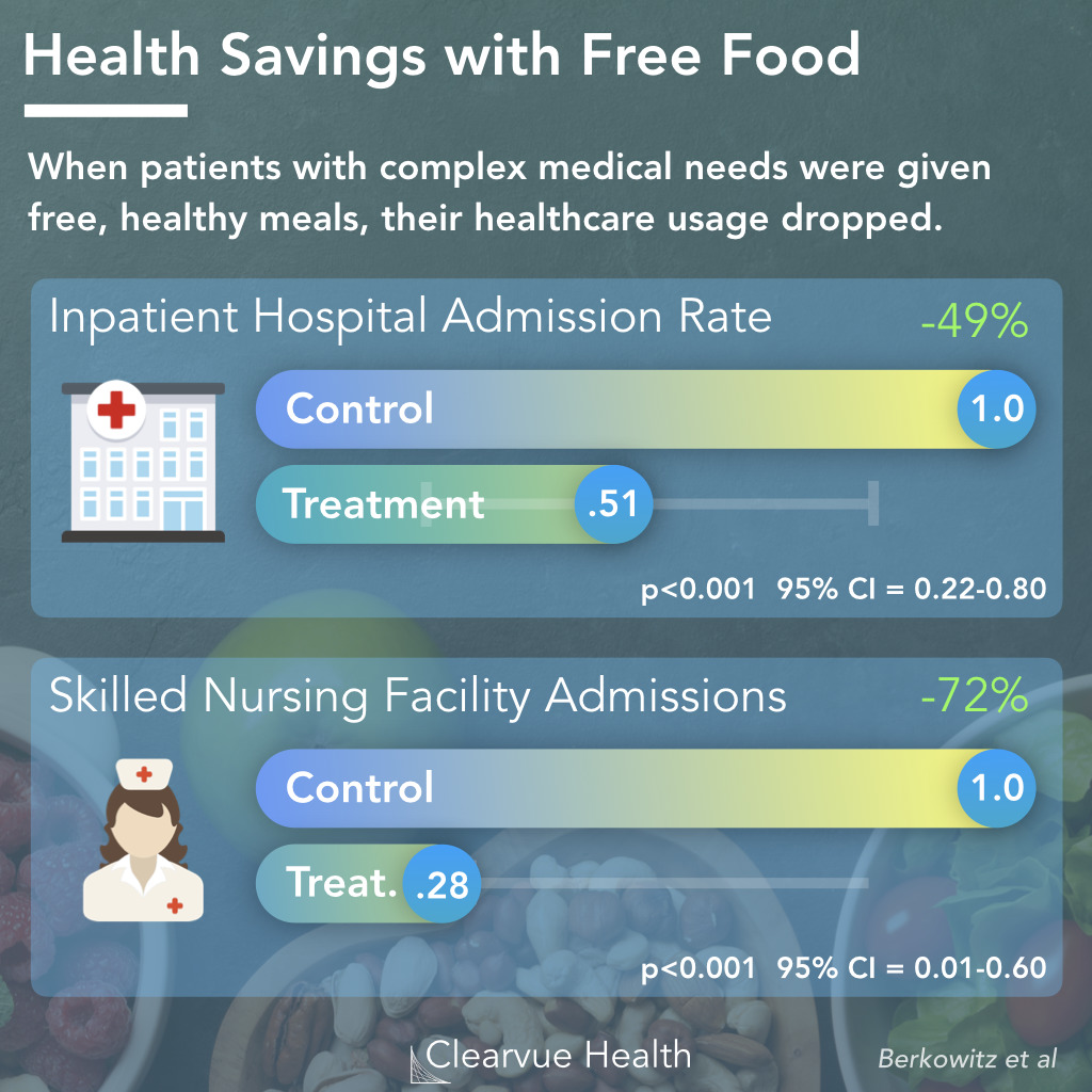 Healthcare Utilization with Food Security