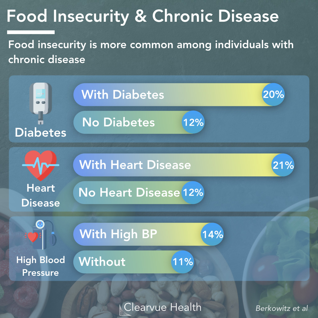 Food Insecurity & Chronic Disease