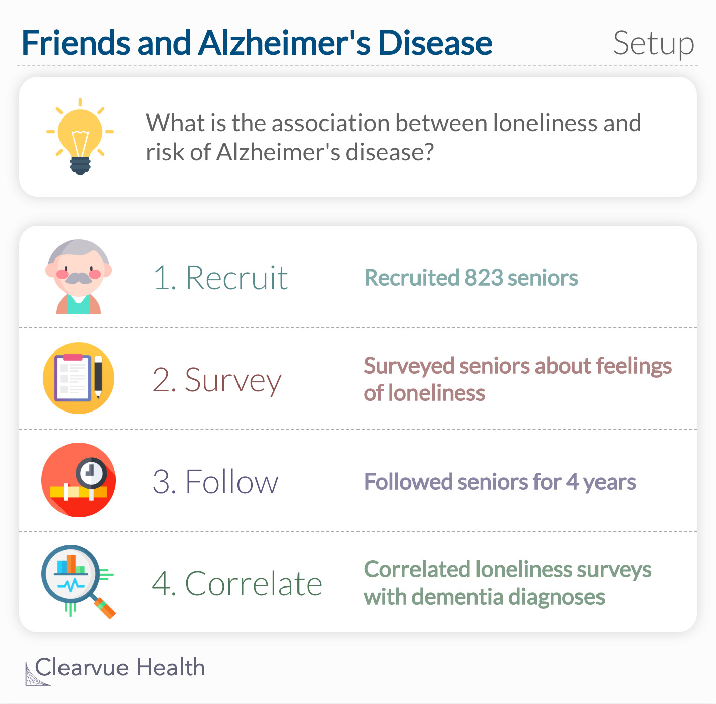 What is the association between loneliness and risk of Alzheimer's disease?