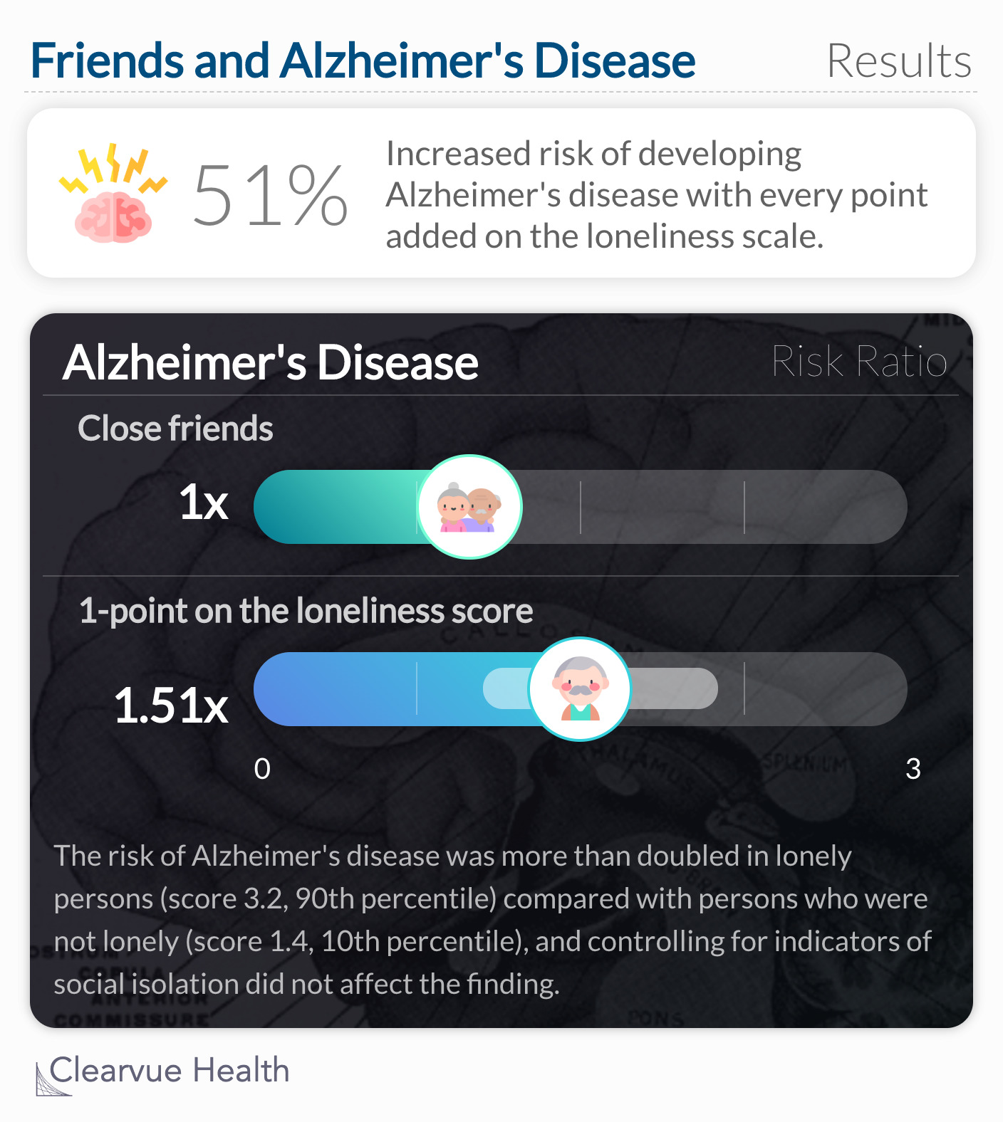 risk of clinical AD increased by approximately 51% for each point on the loneliness scale 