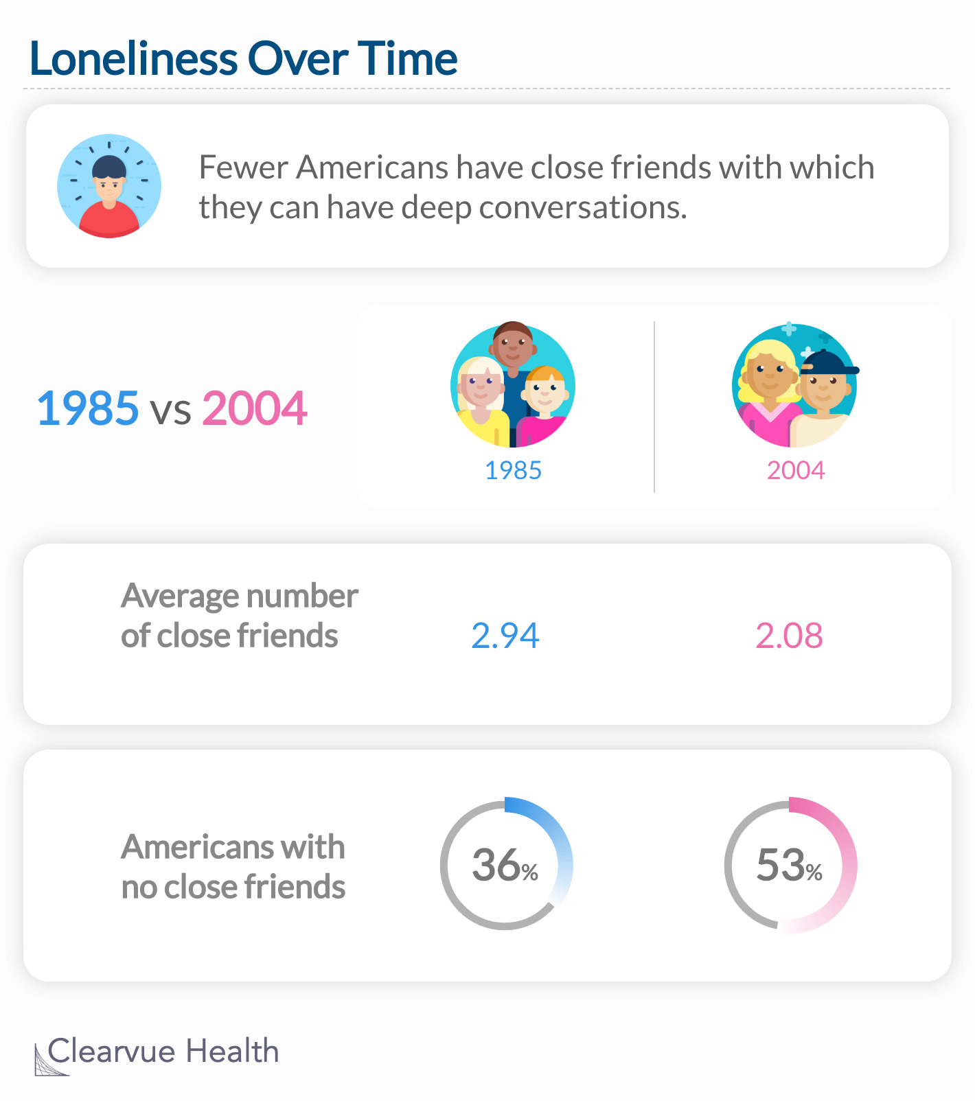 Fewer Americans have close friends with which they can have deep conversations. 