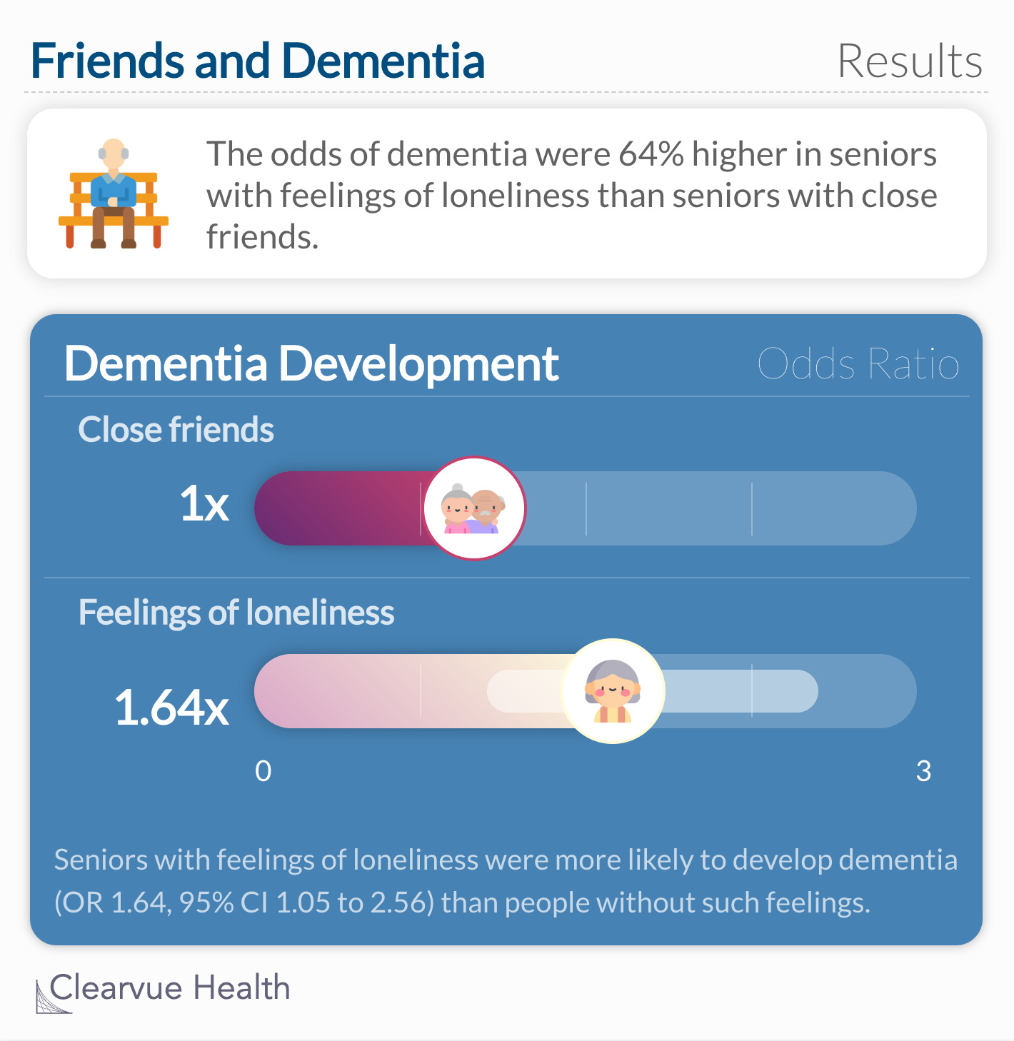 The odds of dementia were 64% higher in seniors with feelings of loneliness than other seniors.