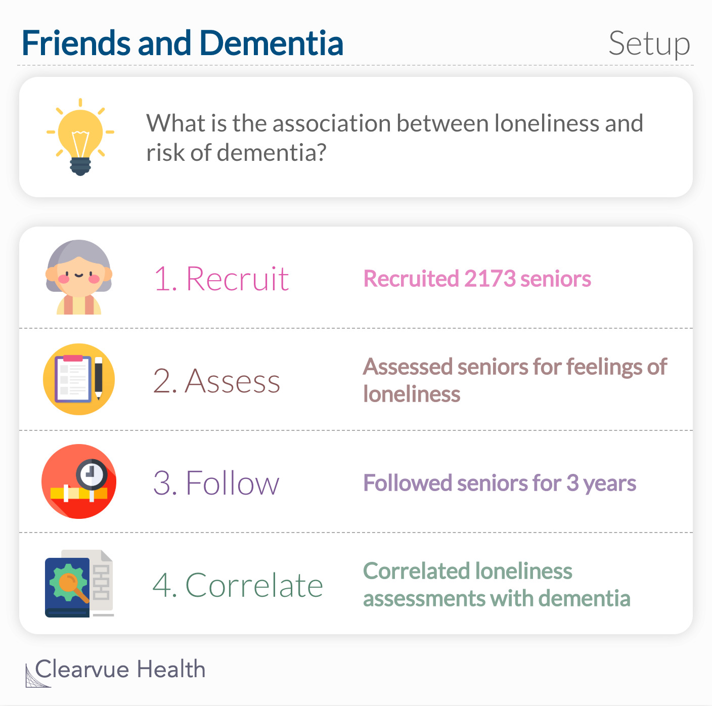 What is the association between loneliness and risk of dementia? 