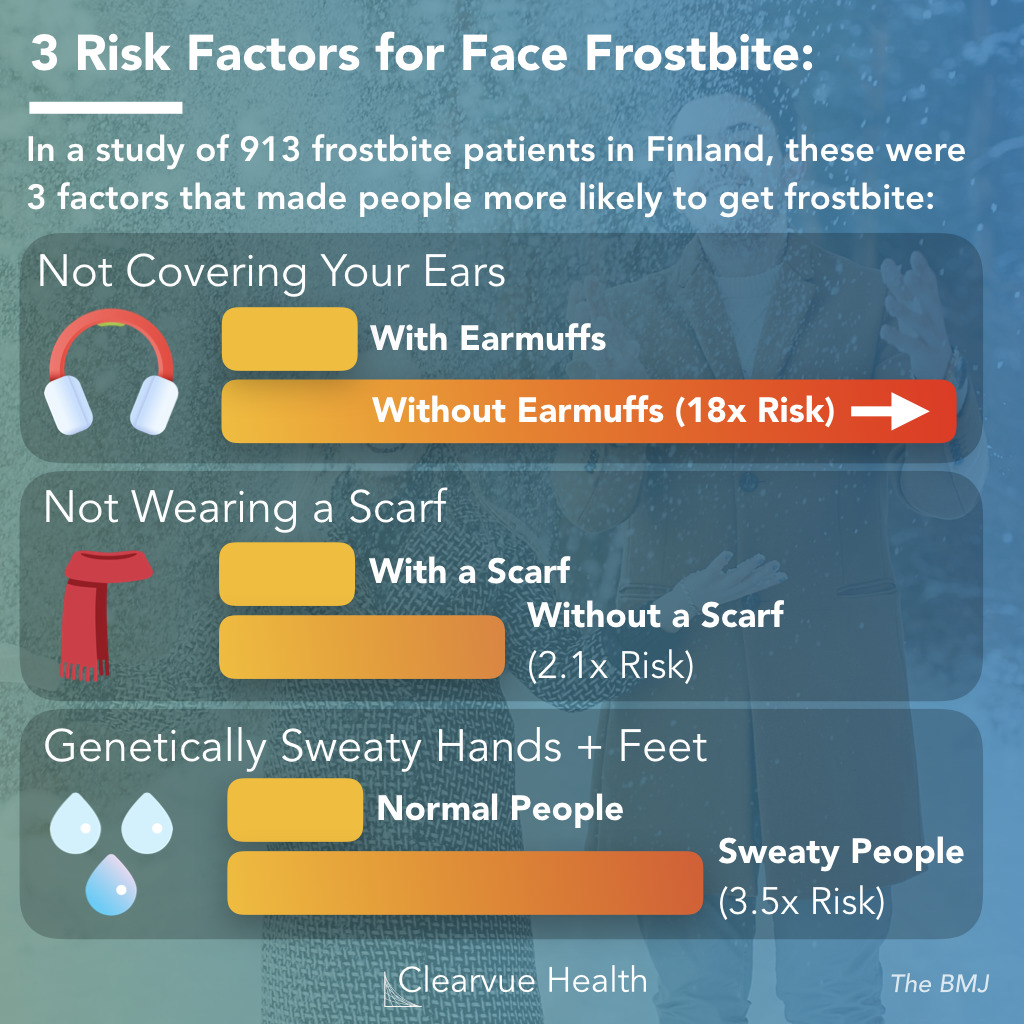 Frostbite on the face: Top Risk Factors