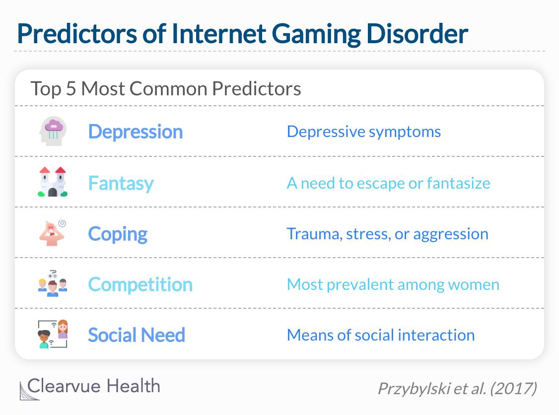 Most common predictors of internet gaming disorder