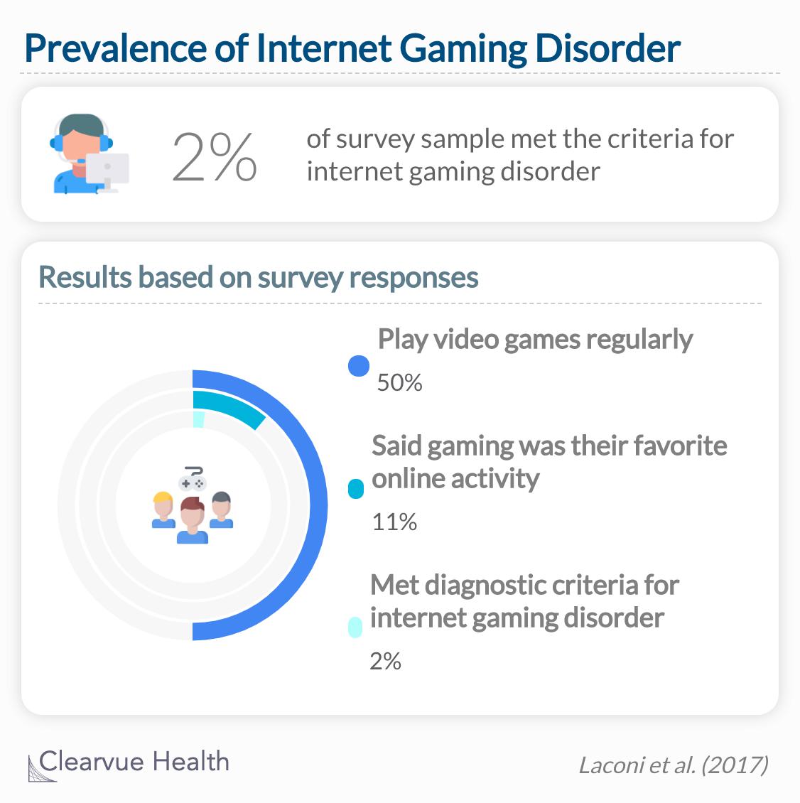 2% of the survey sample met criteria for internet gaming disorder 