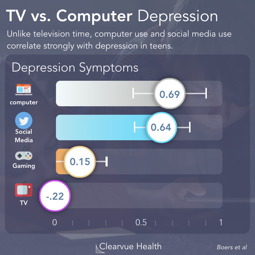 Gaming vs Social Media & Depression