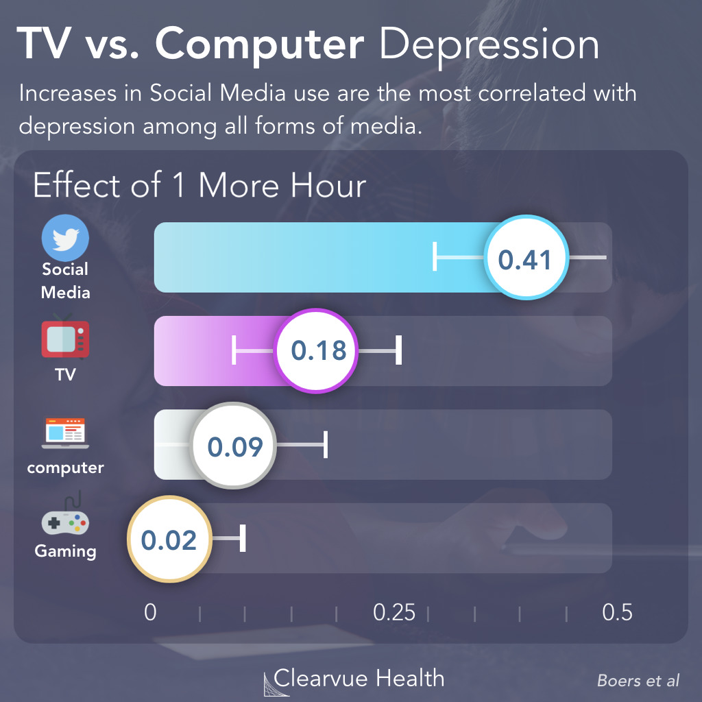 Effect of Increasing Social Media & Gaming Use