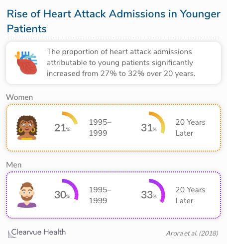 The proportion of heart attack admissions attributable to young patients significantly increased from 27% to 32% over 20 years. 