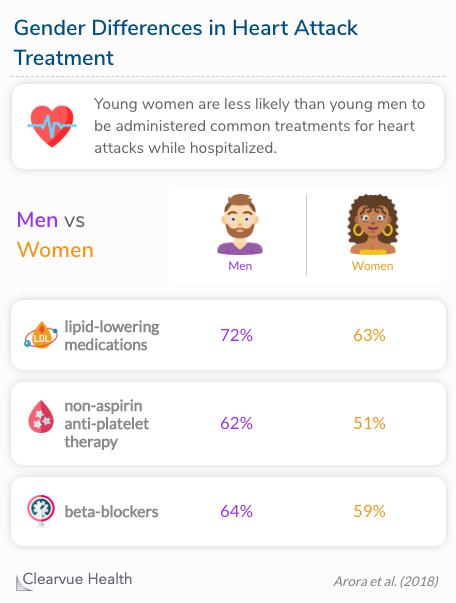 Women are less likely to be administered common therapies to treat heart attacks while hospitalized. 