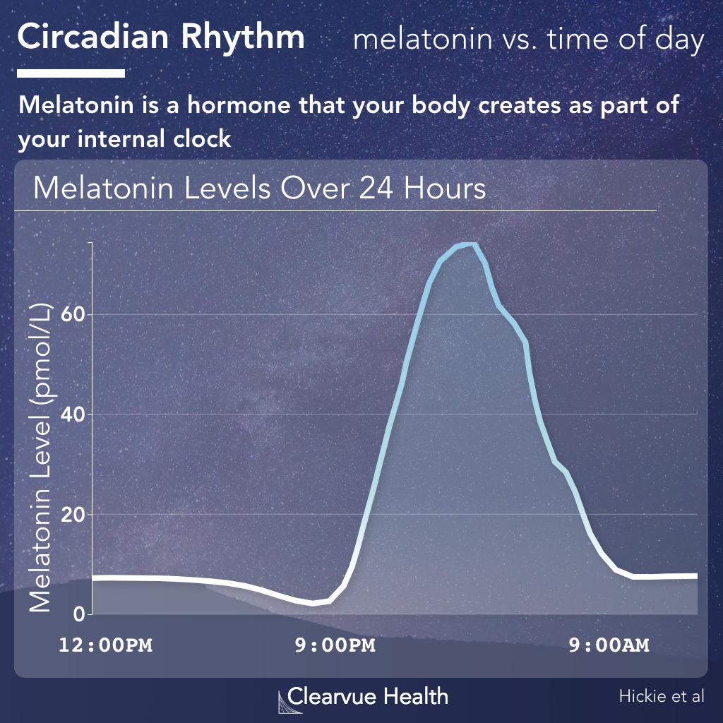 Melatonin levels over 24 hours