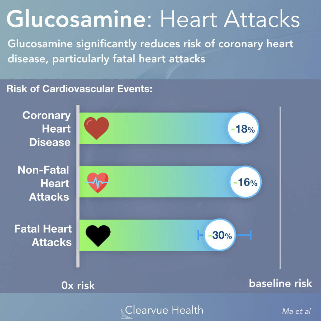 Glucosamine and Heart Disease Risk