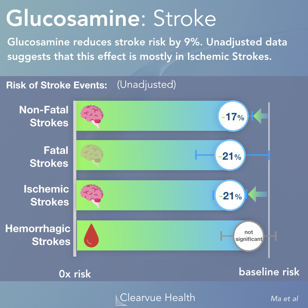 Glucosamine and Stroke Risk