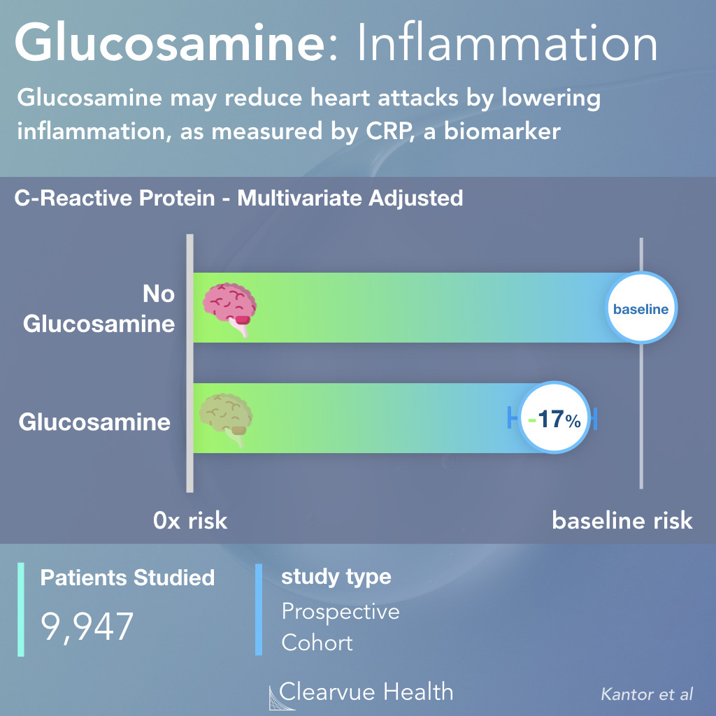 Glucosamine may reduce inflammation