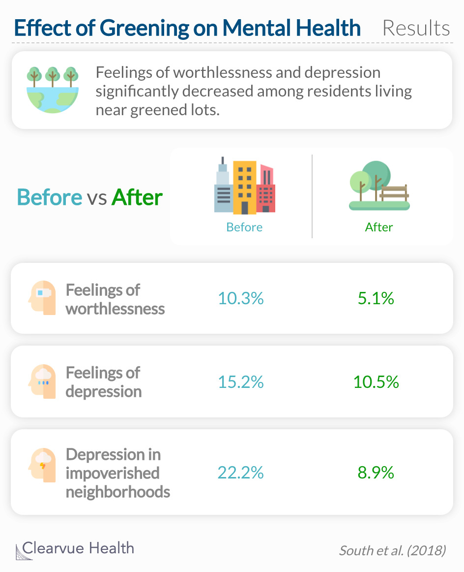 Feelings of worthlessness and depression significantly decreased among residents living near greened lots. 