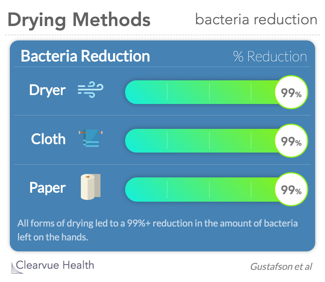 Effectiveness of different hand drying methods