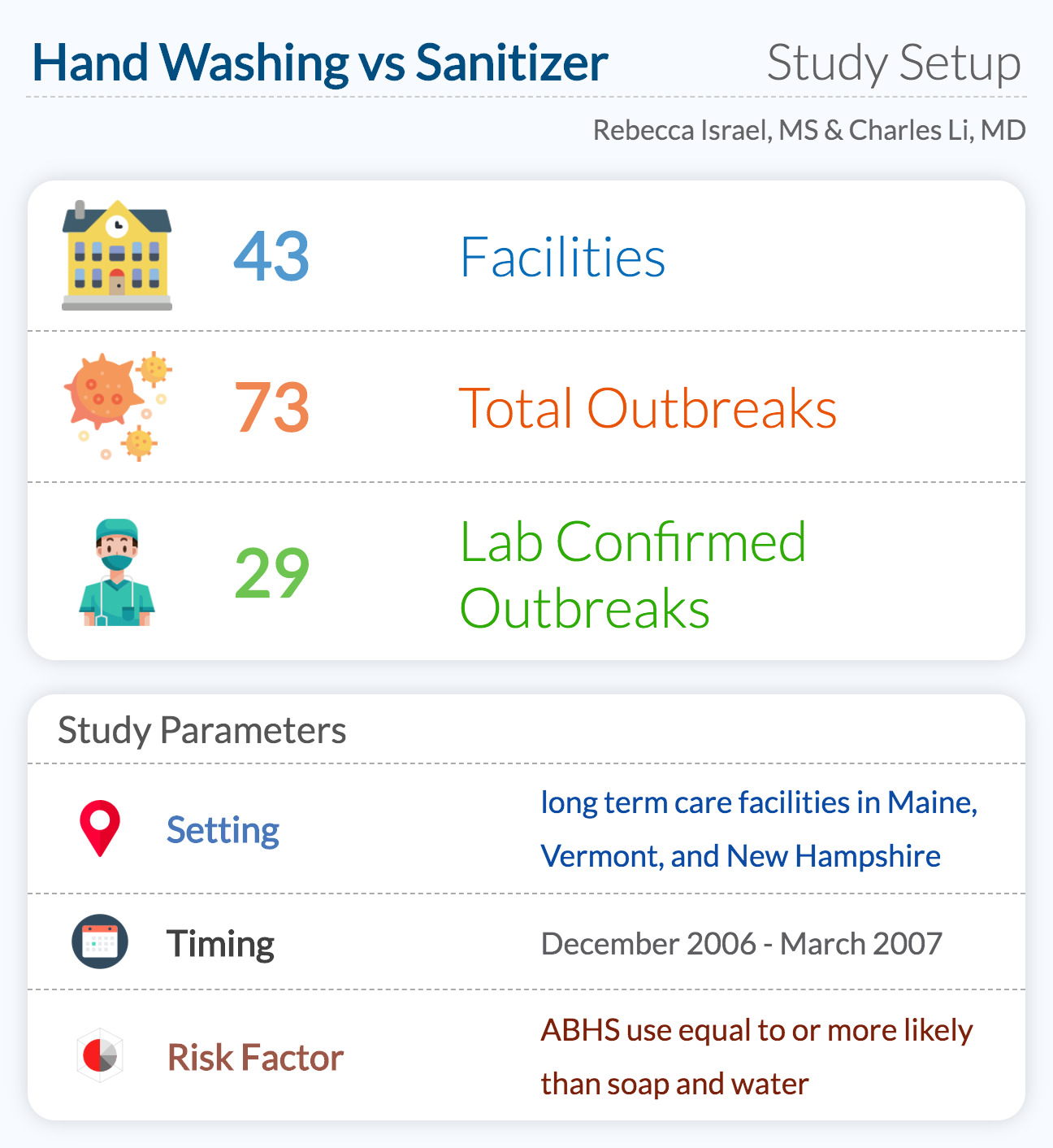 Hand Washing vs Sanitizer Study