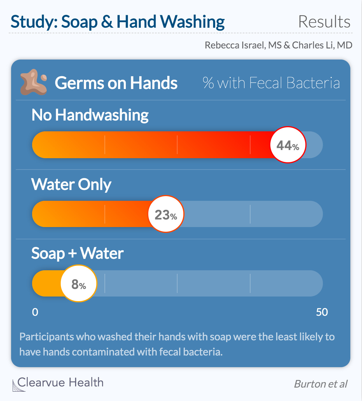 Chart on handwashing with soap