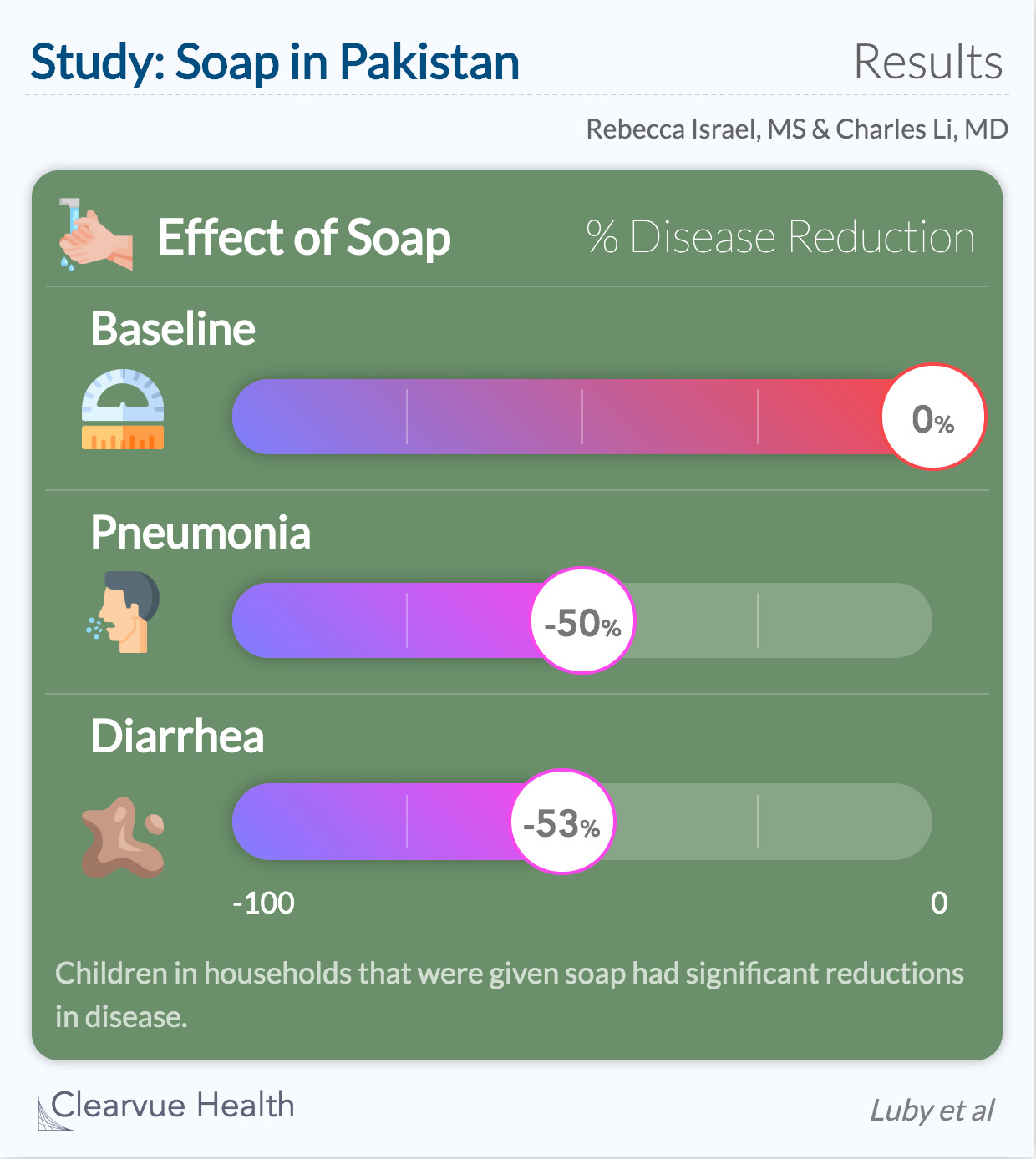 Hand washing and diarrhea and pneumonia data