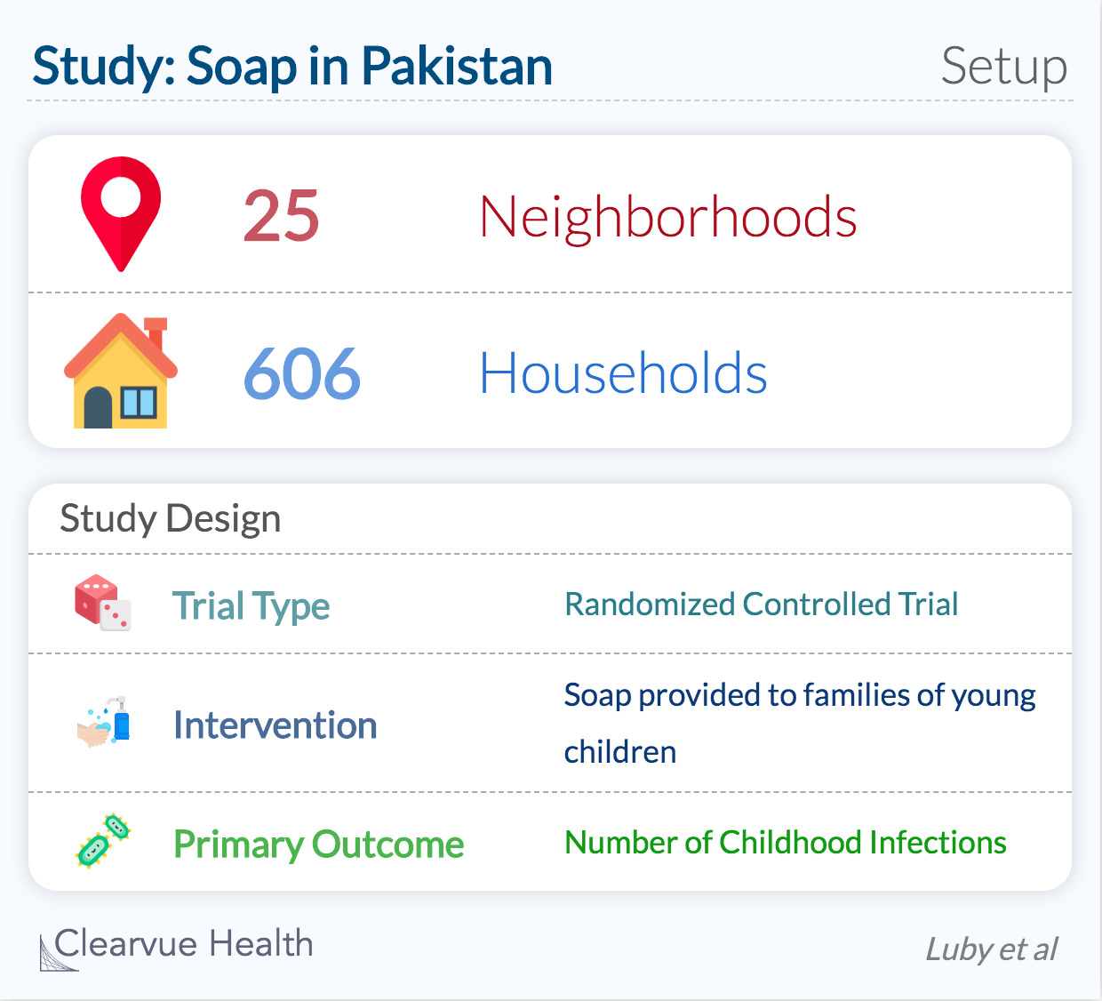 Hand washing study in children